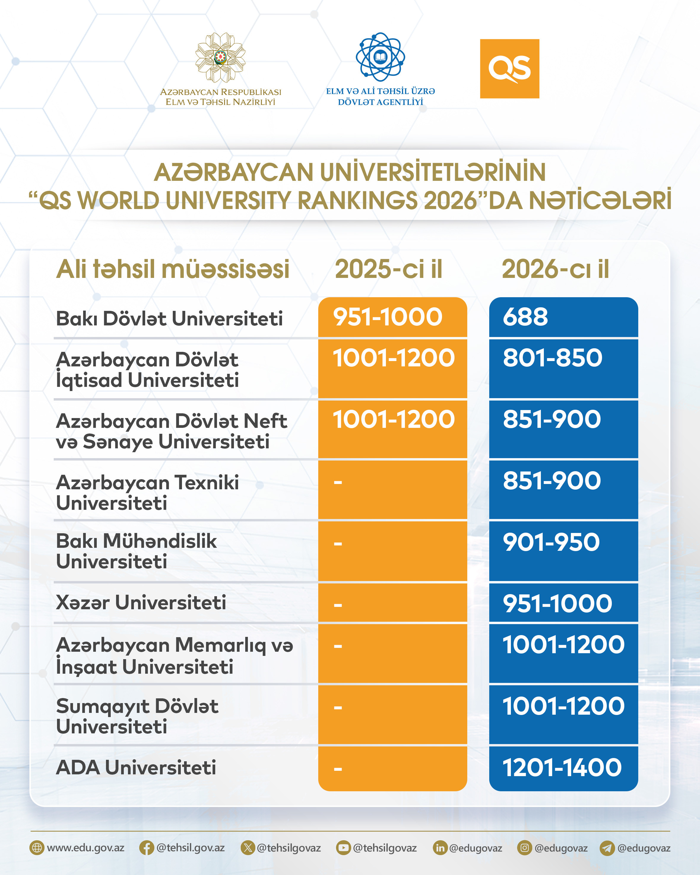 Azərbaycanın 6 universiteti dünya reytinqində TOP 1000 sırasında yer alıb