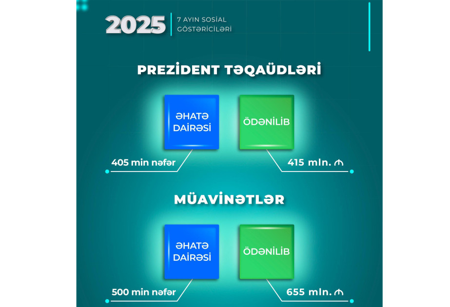 Yanvar-iyul aylarında sosial müavinətlər üzrə 655, Prezident təqaüdləri üzrə 415 milyon manat ödənilib