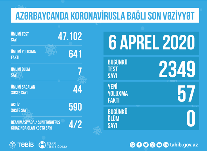 Azərbaycanda son gün&nbsp;ərzində 2349 nəfər koronavirus testindən keçib - TƏBİB son durumu açıqladı + CƏDVƏL