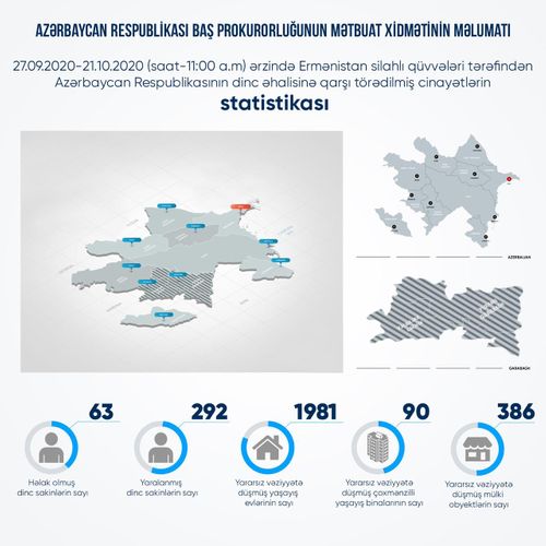 Erməni təxribatı:&nbsp;63 mülki şəxs həlak olub, 292 nəfər yaralanıb