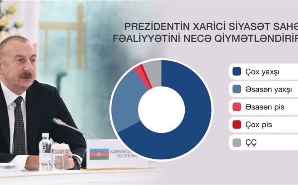 İlham Əliyevin reytinqi ilə bağlı sorğu - STM nəticəni elan edib