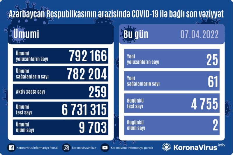 Azərbaycanda son sutkada 25 nəfər COVID-19-a yoluxub, 2 nəfər vəfat edib 