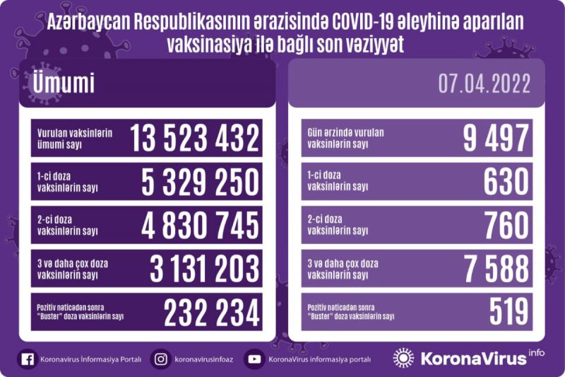 Azərbaycanda COVID-19 əleyhinə peyvənd olunanların sayı açıqlanıb 