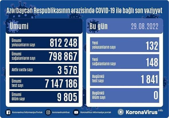 Nə qədər yoluxma var? 