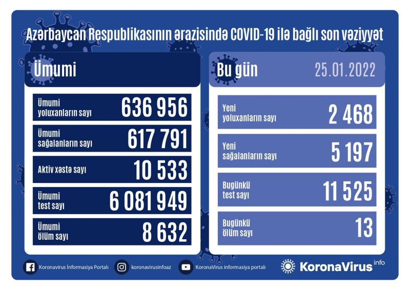 Azərbaycanda koronavirusa sutkalıq yoluxma 2000-i keçib 