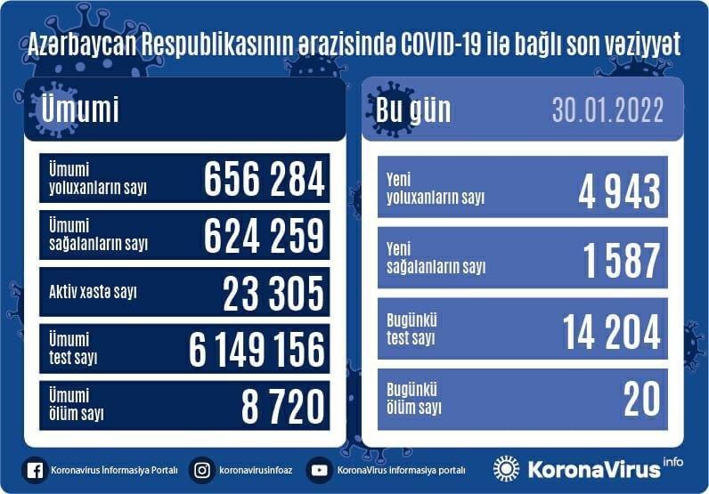 Koronavirusa yoluxma və ölüm sayı kəskin artdı 