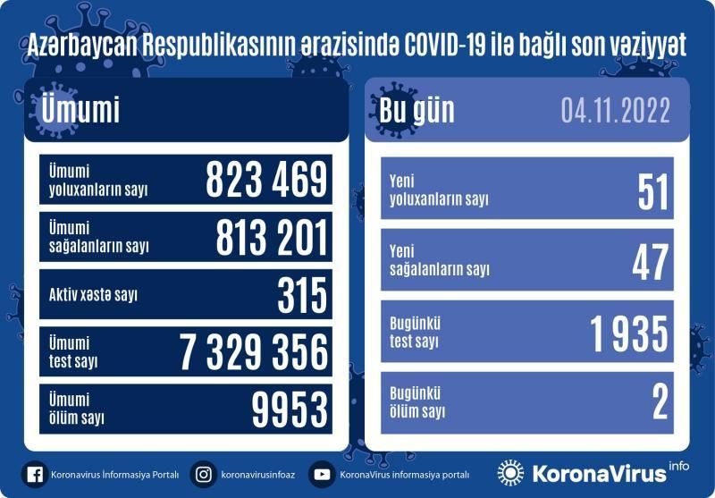 Azərbaycanda koronavirusa yoluxanların sayı açıqlanıb 