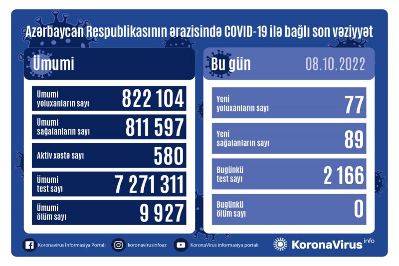 Yoluxanların sayı açıqlandı 