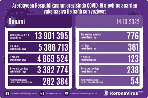 Ölkədə COVID-19 əleyhinə peyvənd olunanların sayı AÇIQLANDI - FOTO 