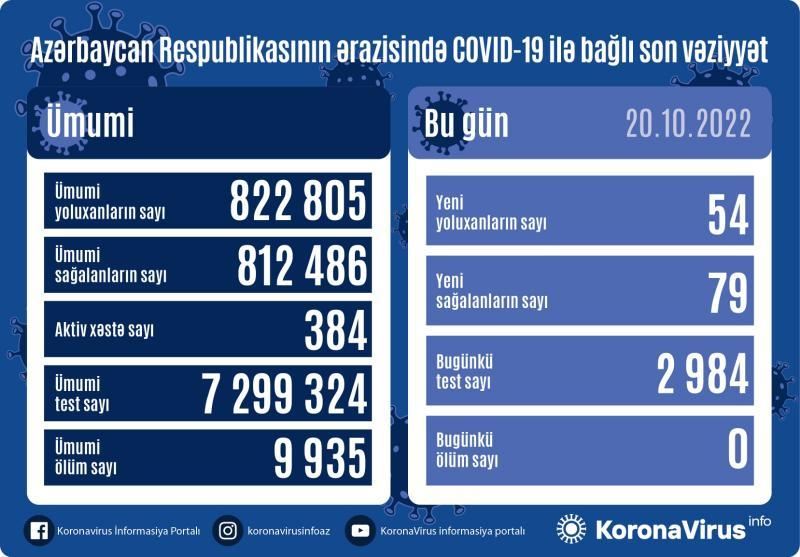 Son sutkada Azərbaycanda koronavirusa yoluxanların sayı açıqlanıb 