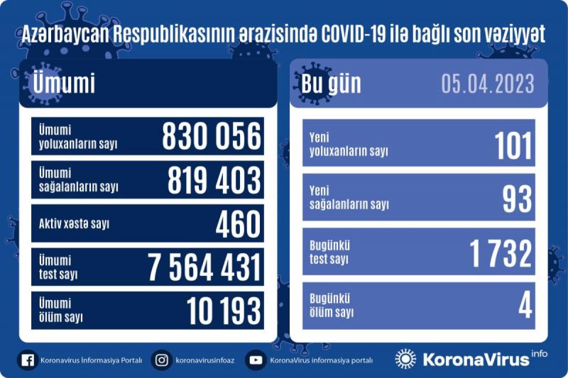 Son sutkada Azərbaycanda 93 nəfər koronavirusa yoluxub, 4 nəfər ölüb 