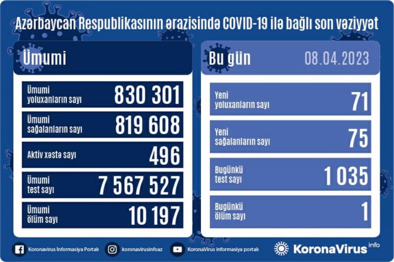 Son sutkada Azərbaycanda 71 nəfər koronavirusa yoluxub 