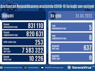 Son sutkada neçə əfər koronavirusa yoluxub? 