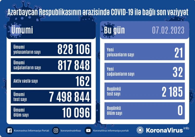 Yoluxanların sayı açıqlandı 