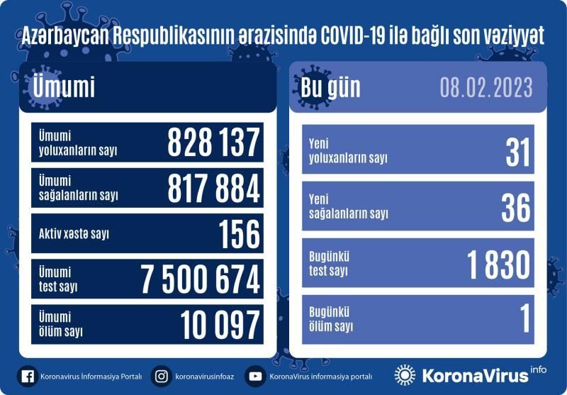 Son sutkada koronavirusa yoluxanların sayı açıqlanıb 