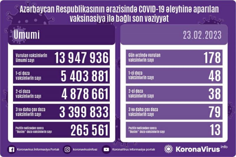 Peyvənd olunanların sayı açıqlanıb 
