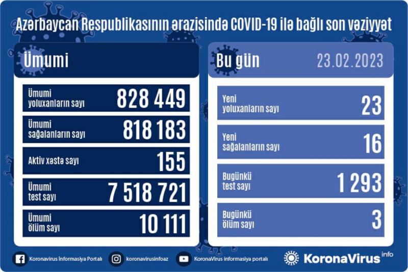 Azərbaycanda koronavirusa 23 yeni yoluxma qeydə alınıb, 3 nəfər ölüb 