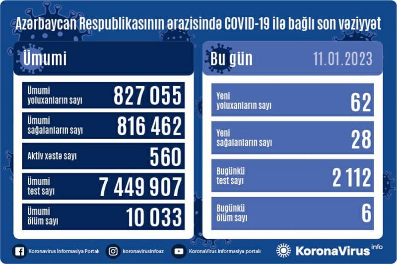 Son sutkada koronavirusa neçə nəfər yoluxub? 