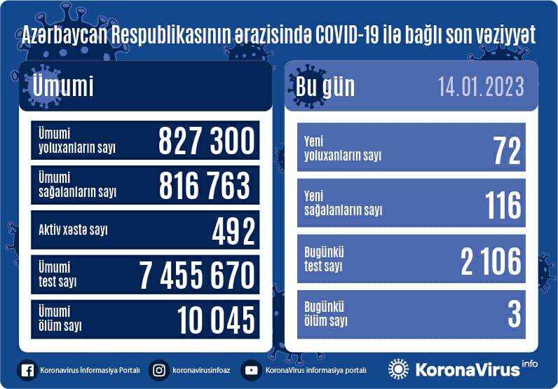 Bu gün COVİD-19-dan 3 nəfər vəfat etdi 