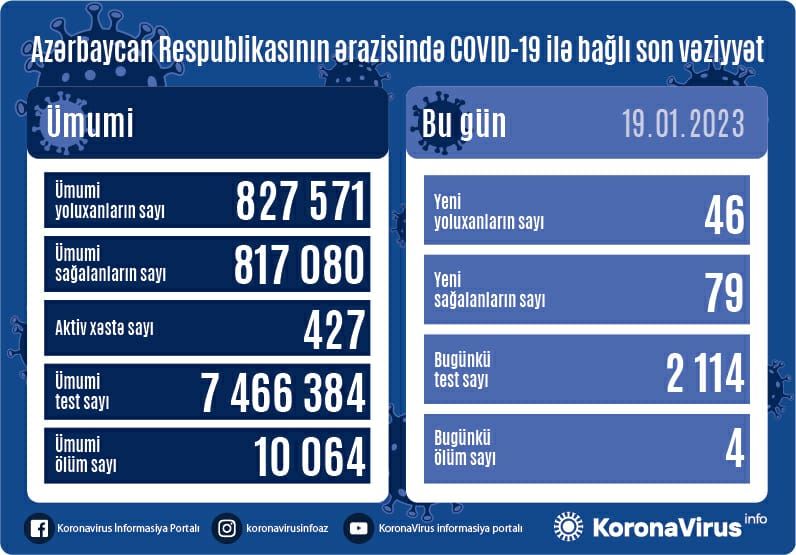 Daha 4 nəfər koronavirusdan vəfat etdi 