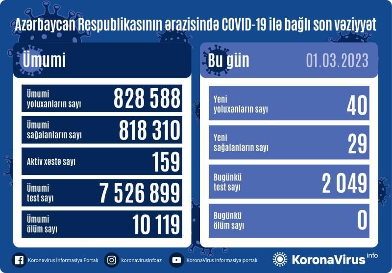 Azərbaycanda son sutkada koronavirusa yoluxanların sayı açıqlanıb 