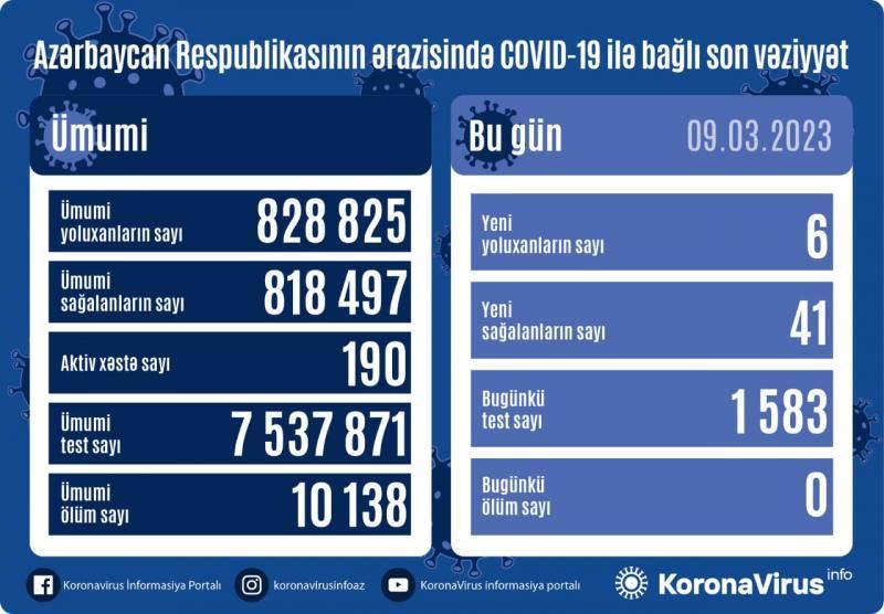 Son sutkada Azərbaycanda 6 nəfər koronavirusa yoluxub 