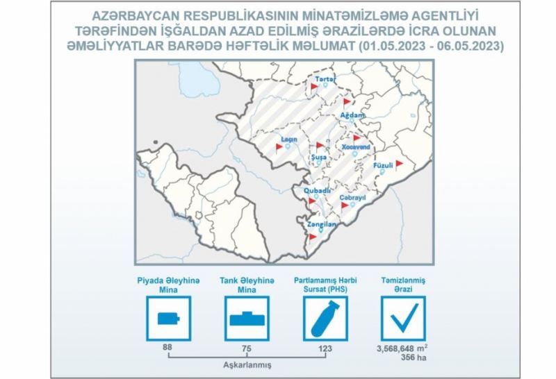 ANAMA: Ötən həftə 356 hektar ərazi mina və partlamamış hərbi sursatdan təmizlənib 