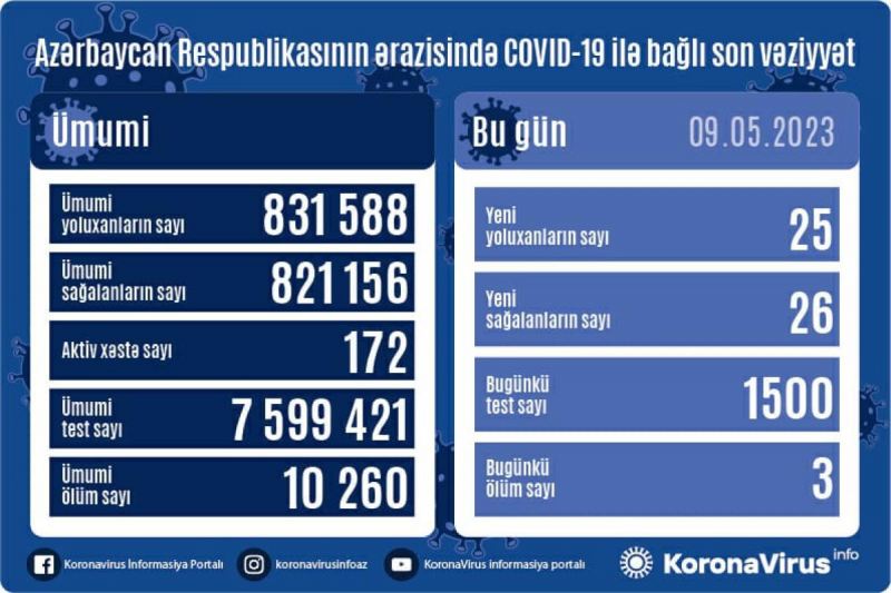 Azərbaycanda son sutkada 25 nəfər koronavirusa yoluxub, 3 nəfər ölüb 