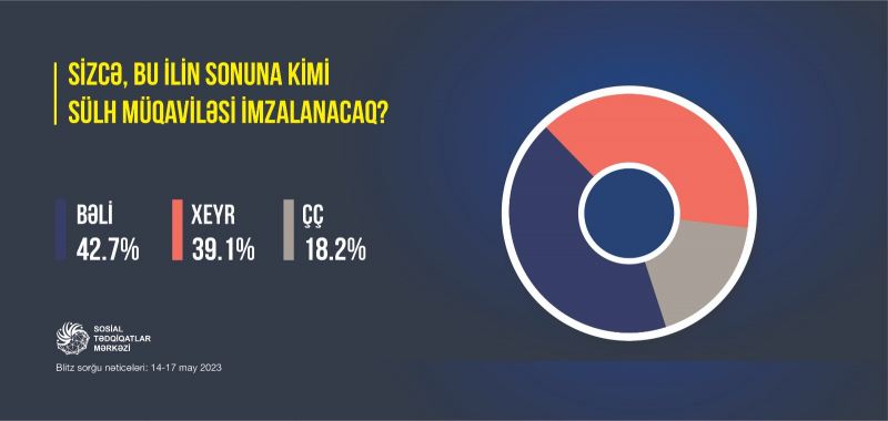 Bu ilin sonuna kimi sülh müqaviləsi imzalanacaqmı? – Rəy sorğusu