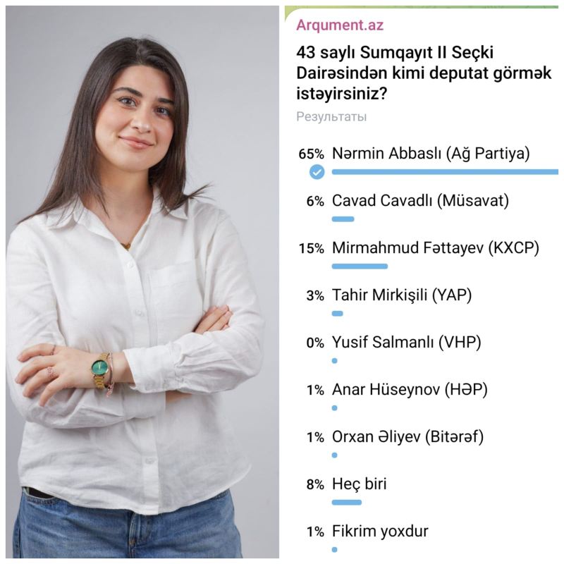 Tahir Mirkişili 3 faiz səs yığdı – Rəqiblərinə uduzur… 