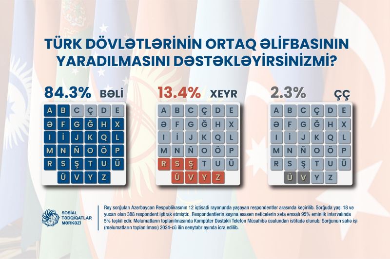 Azərbaycan ictimaiyyəti Türk dövlətlərinin ortaq əlifbası fikrini dəstəkləyir - SORĞU