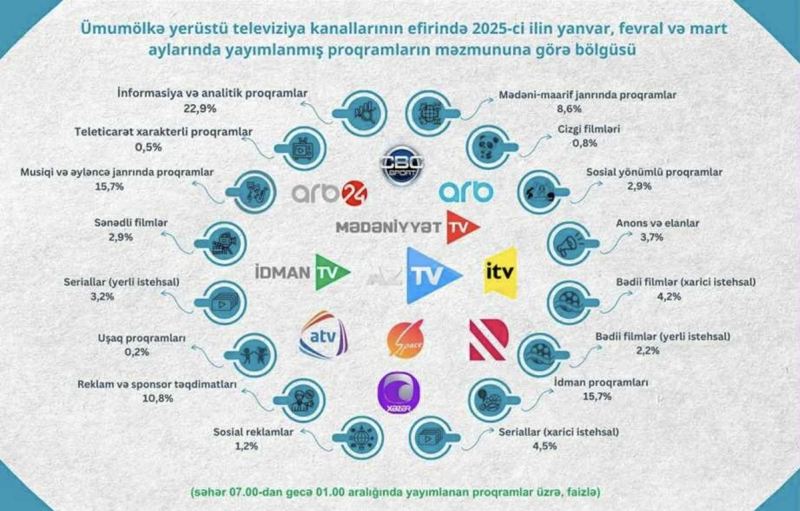 Audiovizual Şura ümumölkə televiziya yayımçılarının proqramlarının janr bölgüsünü açıqlayıb 