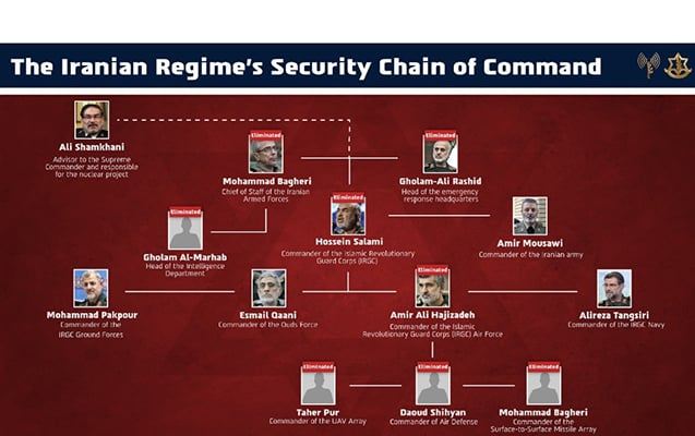 İsrail öldürülən komandirlərin sayını açıqladı 
