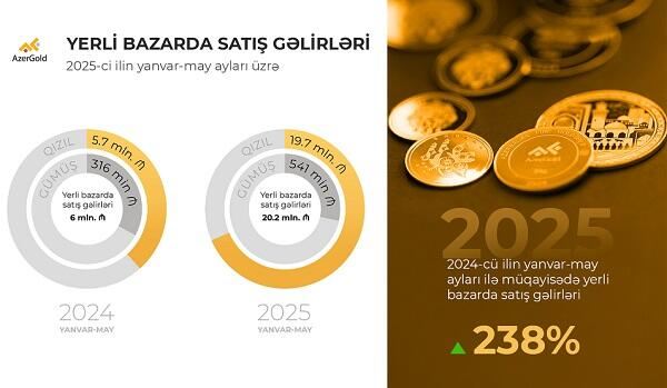 “AzerGold”un yerli bazarda satış gəlirləri 238% artdı 
