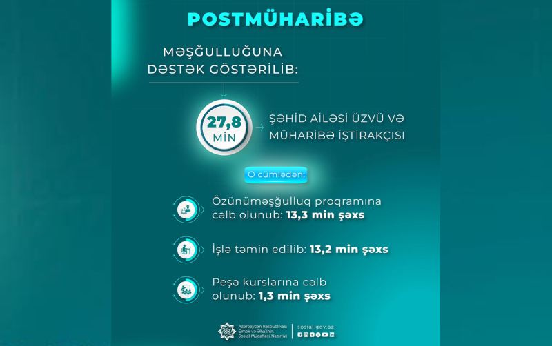 Həmin 27,8 min şəxs məşğulluq tədbirləri ilə əhatə edildi 