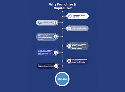 Introducing Franchise & Capitalize: A Franchise Model by Coldwell Banker Egypt
