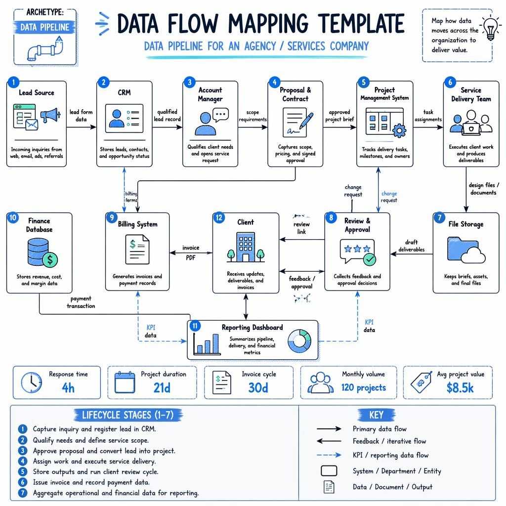 Tech infographic of a left-to-right data flow mapping template for agency services with 12 labeled process boxes and arrows.