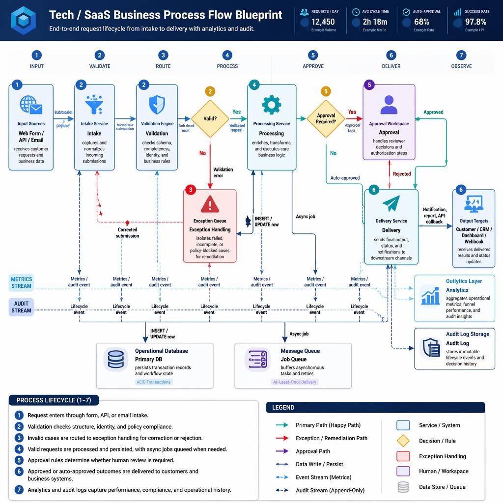 Strakke tech/SaaS flow chart met procesblokken, beslisdiamanten, pijlen, analytics, auditlog en levering naar CRM.