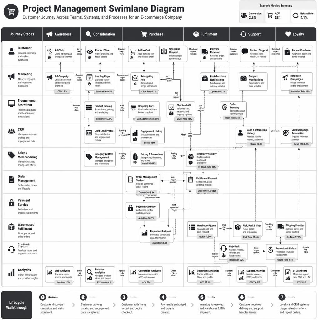 Executive-grade project management swimlane diagram mapping an e-commerce customer journey across 10 department lanes.