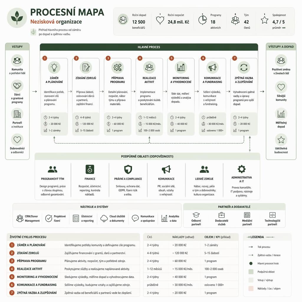 Moderní procesni mapa neziskové organizace s boxy oddělení, šipkami toku, legendou a ikonami v šalvějové a rezavé paletě.