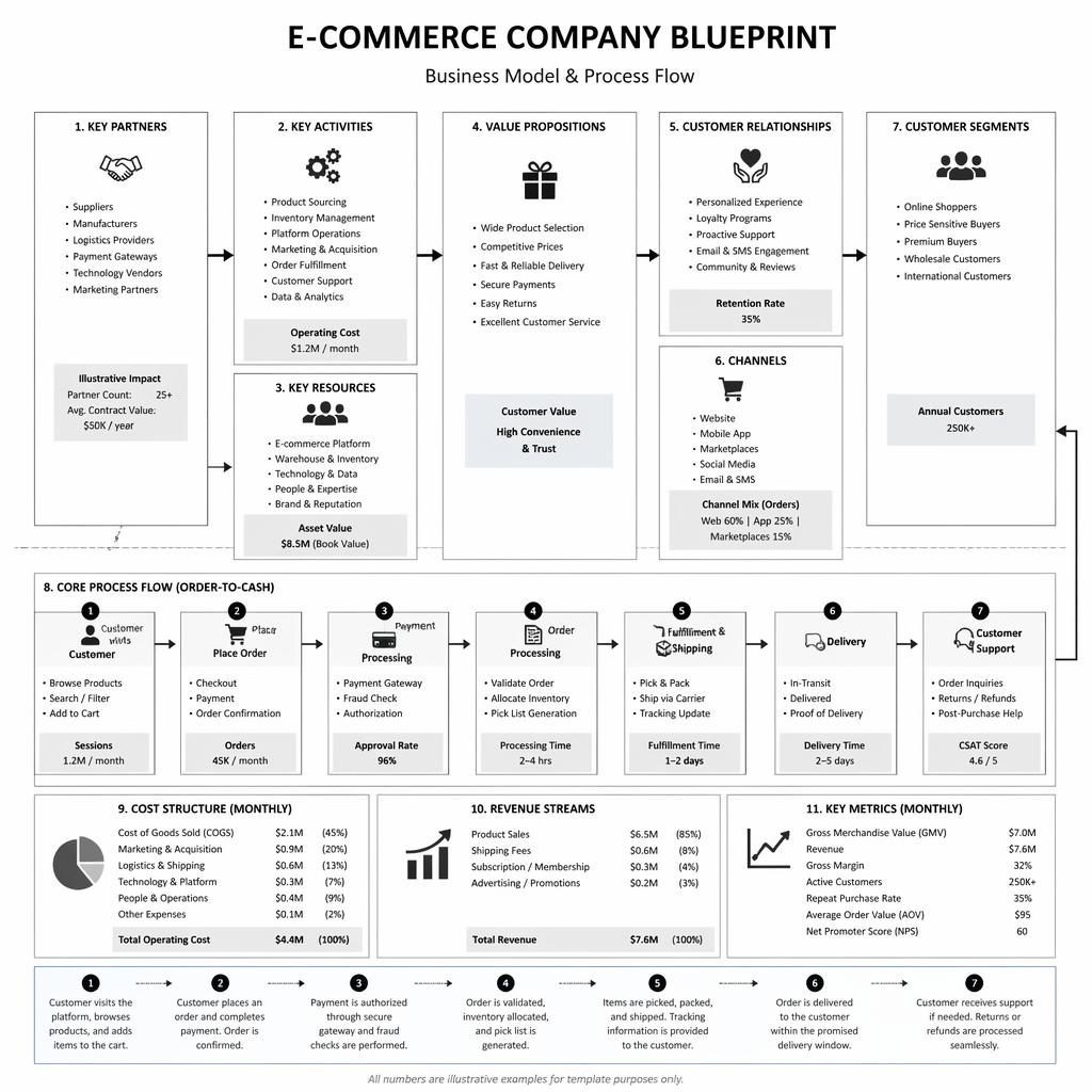 Minimal monochrome e-commerce flowchart template with labeled boxes, arrows, generic icons, and numbered legend.