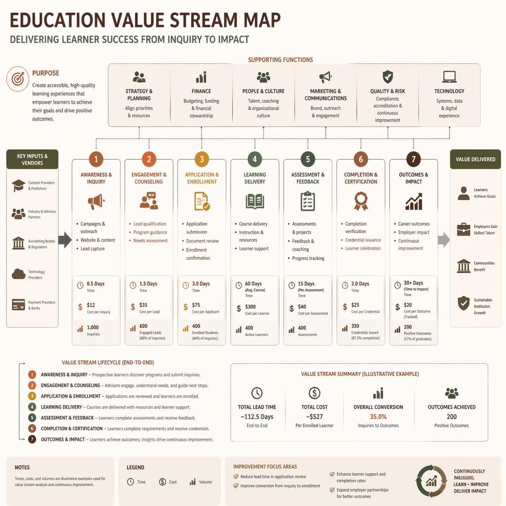 Corporate education value stream map shown as an org-chart style architecture diagram with labeled boxes, arrows, icons, and legend.