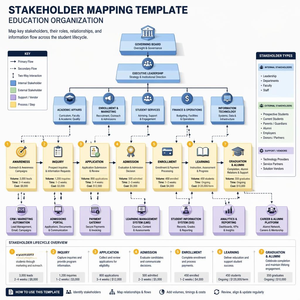 Isometric 3D education org chart with pastel labeled boxes, arrows, and numbered legend showing stakeholder flow.