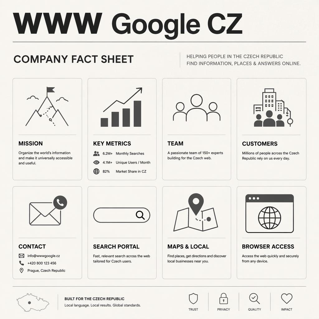 Minimalistická A4 infografika www google cz s mřížkou karet, monochromními ikonami a anglickými popisky.