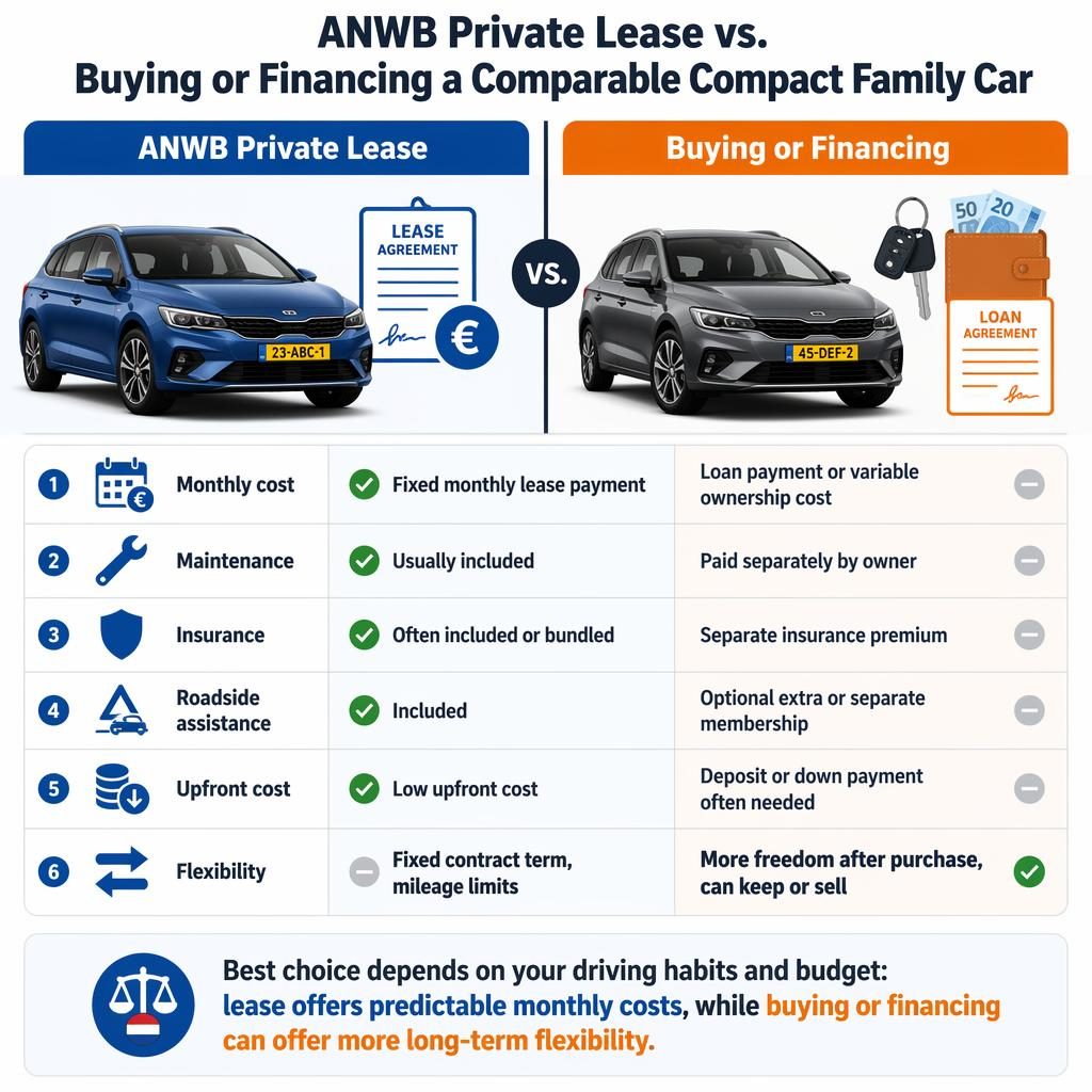 Vergelijkingsinfographic met ANWB Private Lease links en kopen of financieren rechts, 6 kostenrijen, auto-iconen en verdictbalk.
