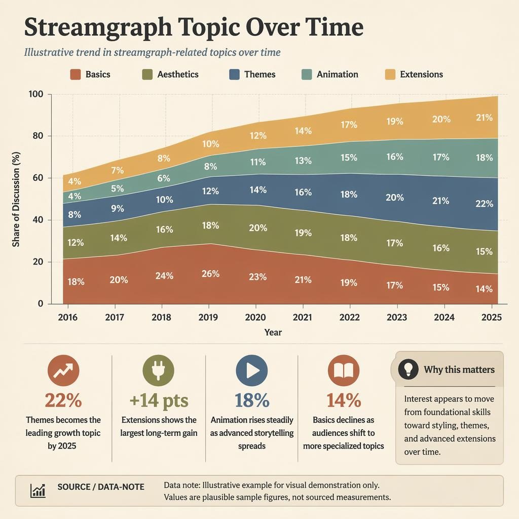 Editorial streamgraph infographic with 5 topic bands from 2016 to 2025, labeled axes, legend, callouts, and beige data-journal style.
