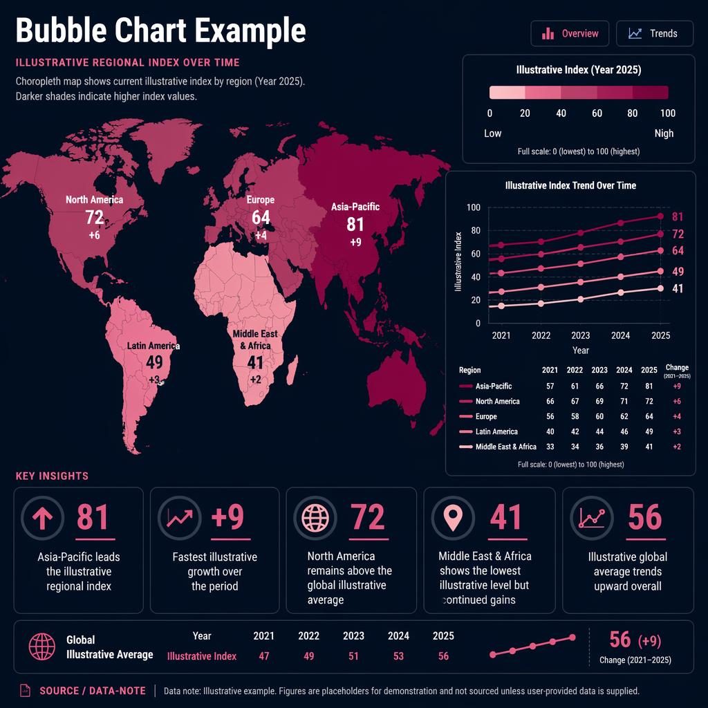 Dark dashboard infographic with world choropleth map, timeline legend, regional values, and five insight callouts.