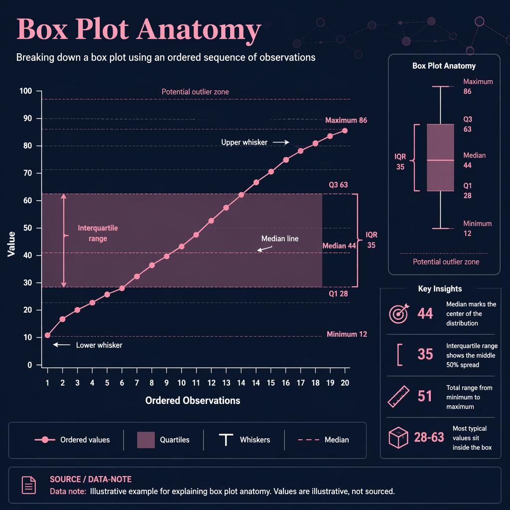 Dark FT-style infographic showing a pink trend line, box plot anatomy labels, quartiles, whiskers, inset mini box plot, and callouts.