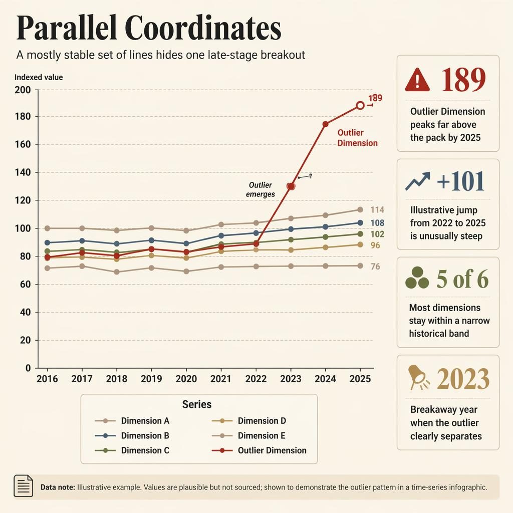Editorial time-series infographic with six trend lines from 2016 to 2025, one rust-red outlier surging after 2022.
