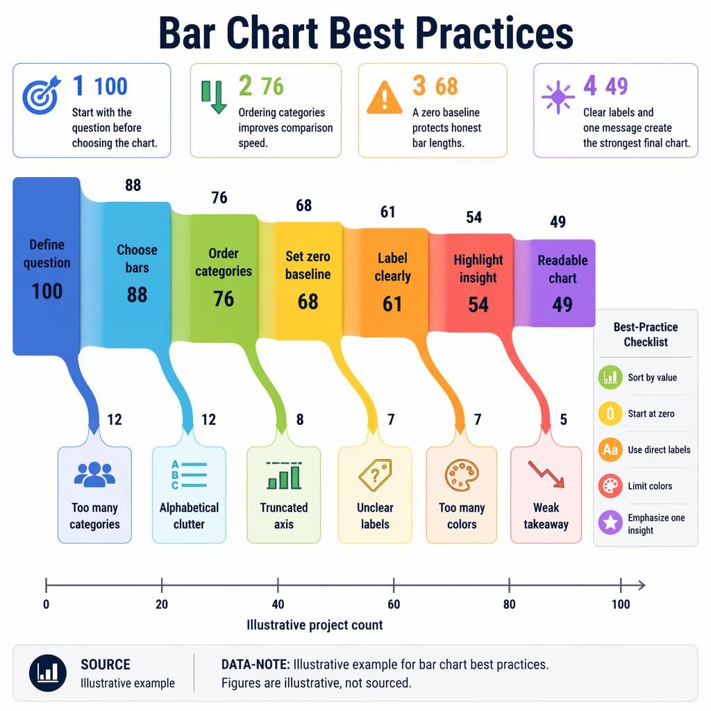 Sankey flow infographic of bar chart best practices with pipeline stages, branch losses, callouts, legend, and scale.